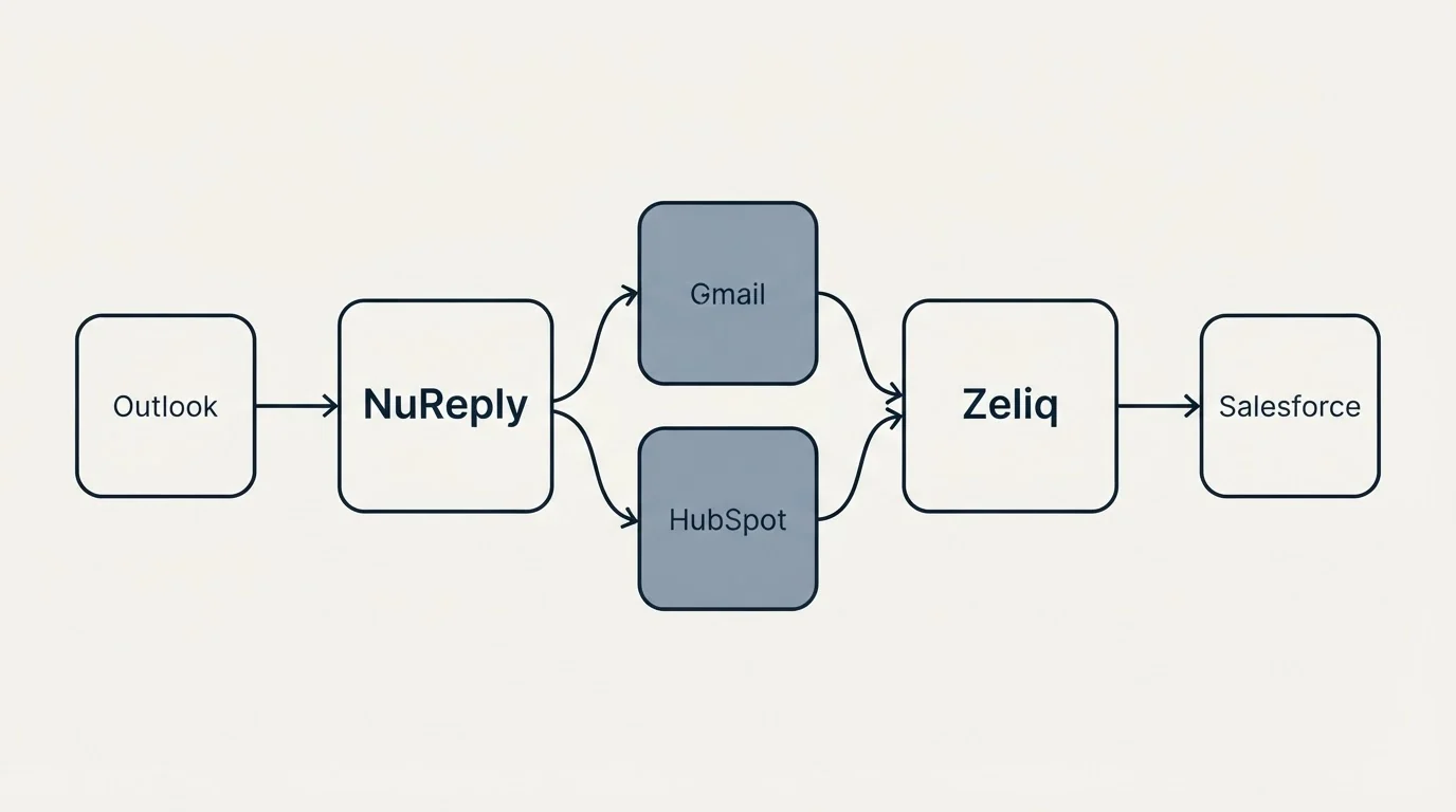 Integration schematic: Integration Ecosystem (NuReply, Zeliq, Gmail, HubSpot)