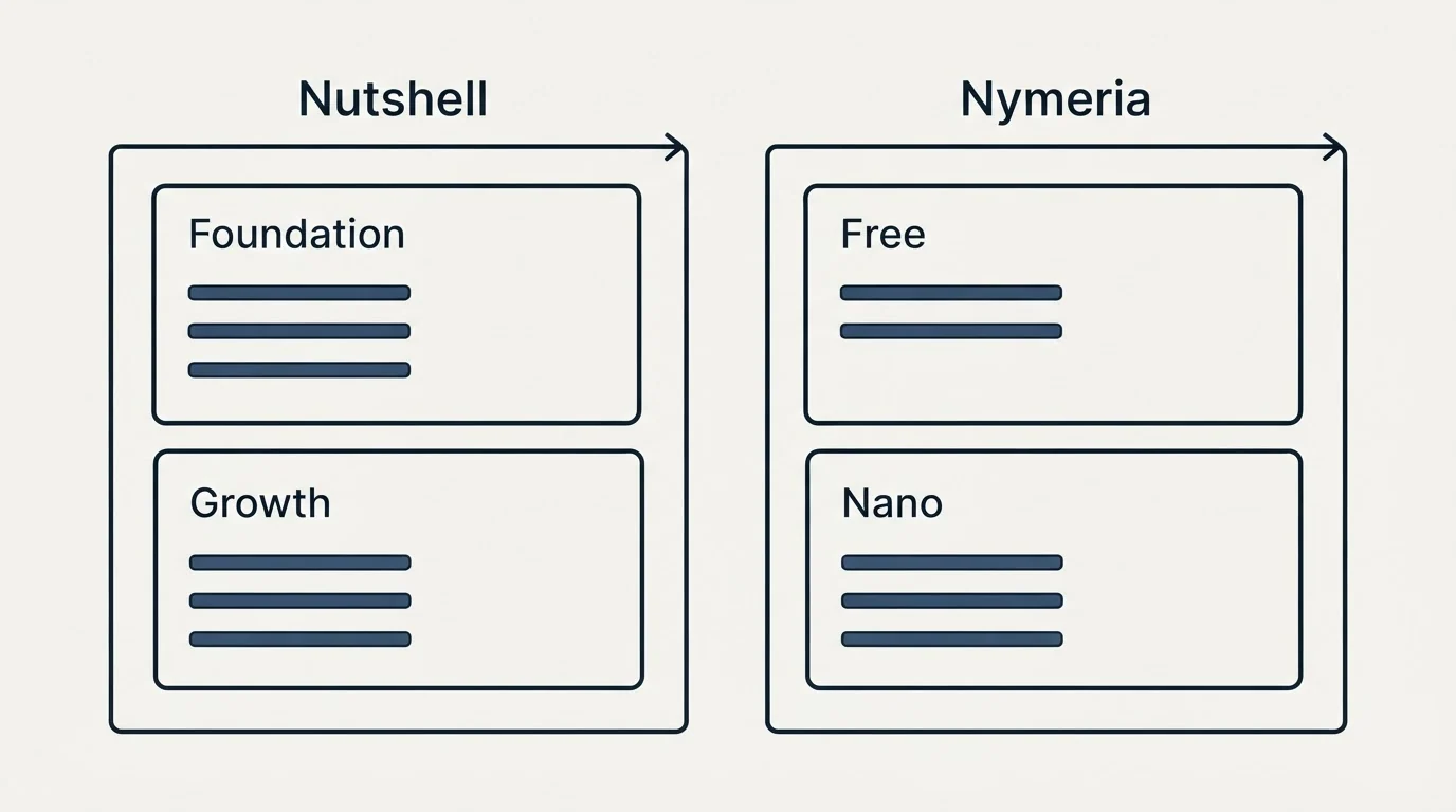 Pricing panels: Pricing Comparison (Nutshell, Nymeria, Foundation, Free)