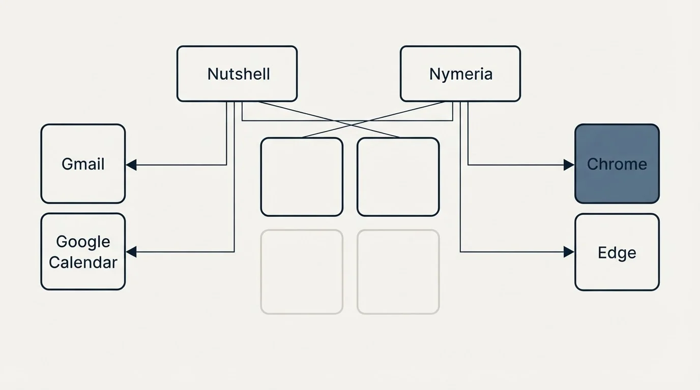 Integration grid: Integration Ecosystem (Nutshell, Nymeria, Gmail, Chrome)