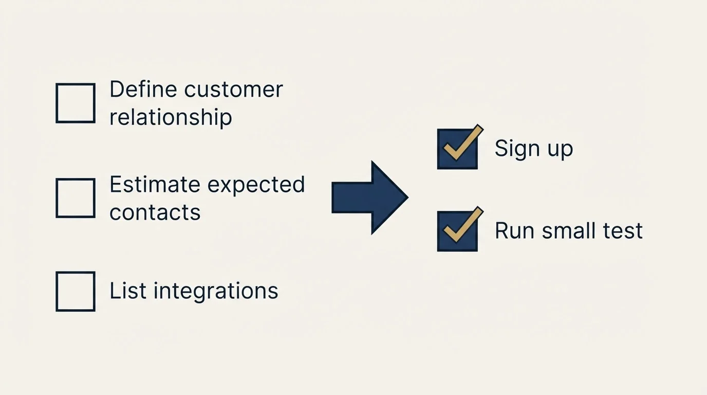Before-and-after steps: Getting Started Checklist (Define customer relationship, Estimate expected contacts, List integrations, Sign up)