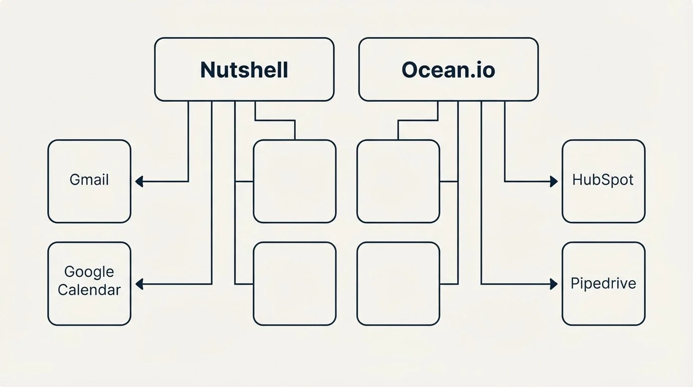Integration grid: Integration Ecosystem (Nutshell, Ocean.io, Gmail, HubSpot)