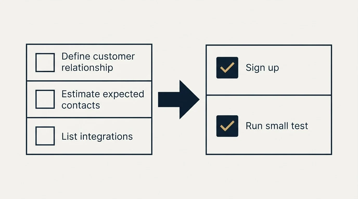 Before-and-after steps: Getting Started Checklist (Define customer relationship, Estimate expected contacts, List integrations, Sign up)