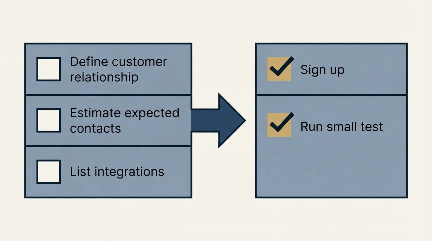 Before-and-after steps: Getting Started Checklist (Define customer relationship, Estimate expected contacts, List integrations, Sign up)