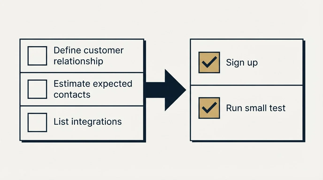 Before-and-after steps: Getting Started Checklist (Define customer relationship, Estimate expected contacts, List integrations, Sign up)