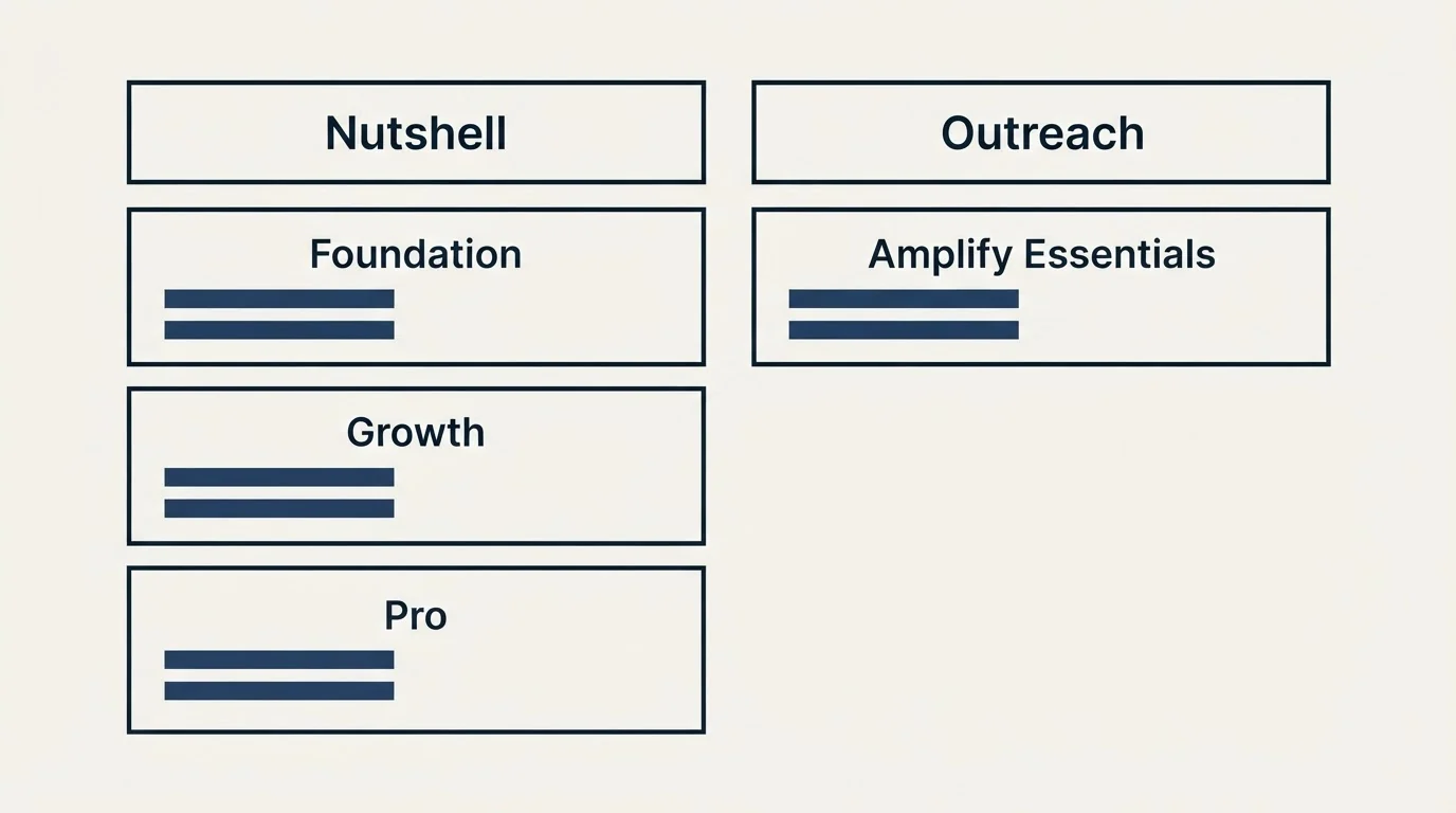 Pricing table: Pricing Comparison (Nutshell, Outreach, Foundation, Amplify Essentials)