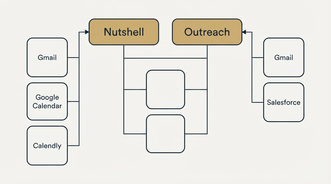 Integration grid: Integration Ecosystem (Nutshell, Outreach, Gmail, Salesforce)