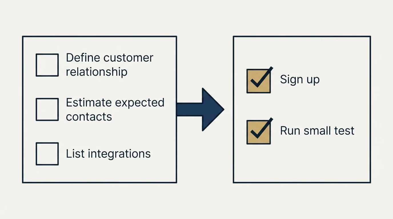 Before-and-after steps: Getting Started Checklist (Define customer relationship, Estimate expected contacts, List integrations, Sign up)
