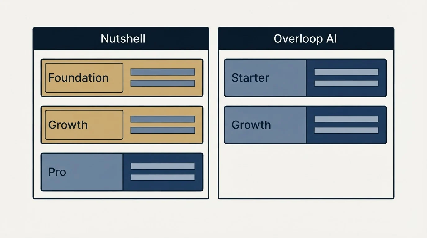 Pricing table: Pricing Comparison (Nutshell, Overloop AI, Foundation, Starter)