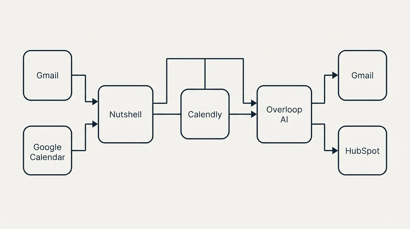 Integration flow: Integration Ecosystem (Nutshell, Overloop AI, Calendly, Gmail)