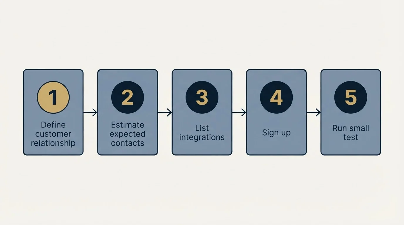 Step sequence: Getting Started Checklist (Define customer relationship, Estimate expected contacts, List integrations, Sign up)