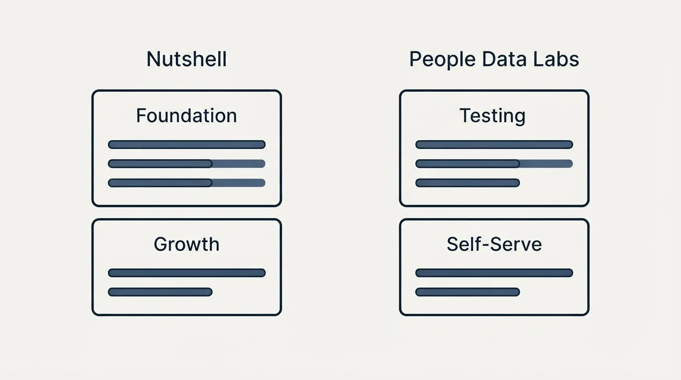 Pricing panels: Pricing Comparison (Nutshell, People Data Labs, Foundation, Testing)
