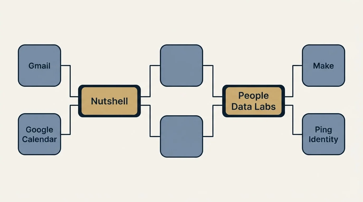 Integration schematic: Integration Ecosystem (Nutshell, People Data Labs, Gmail, Make)
