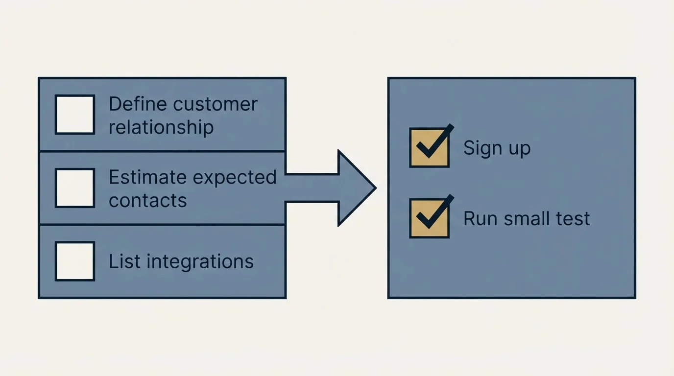 Before-and-after steps: Getting Started Checklist (Define customer relationship, Estimate expected contacts, List integrations, Sign up)