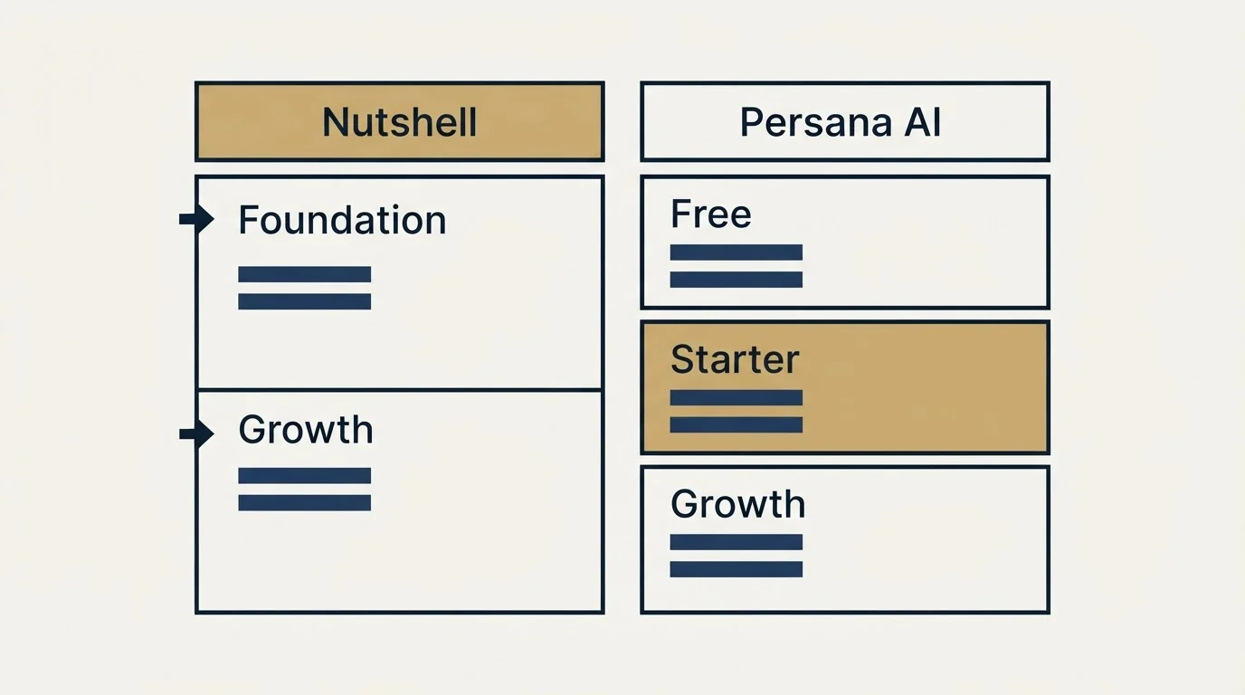 Pricing table: Pricing Comparison (Nutshell, Persana AI, Foundation, Free)