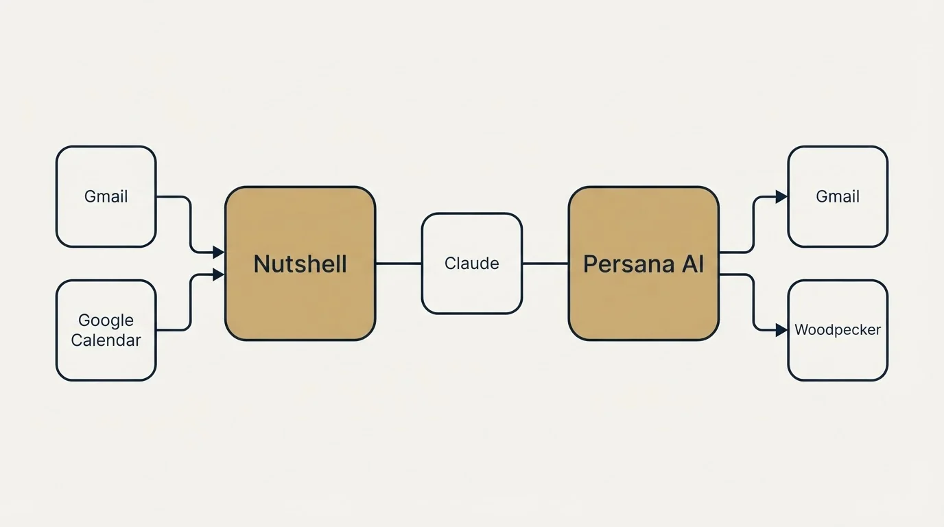 Integration schematic: Integration Ecosystem (Nutshell, Persana AI, Claude, Gmail)
