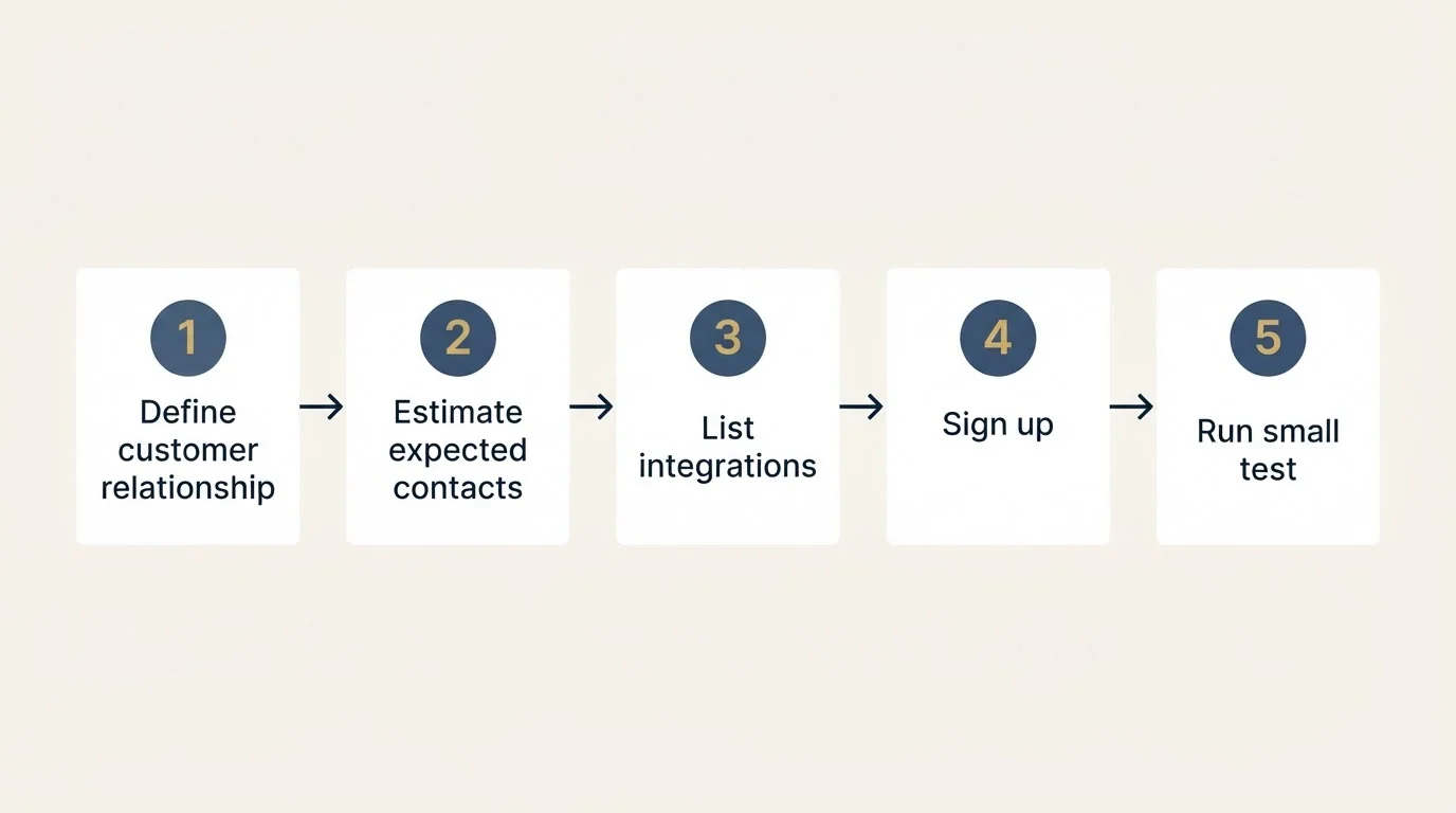 Step sequence: Getting Started Checklist (Define customer relationship, Estimate expected contacts, List integrations, Sign up)