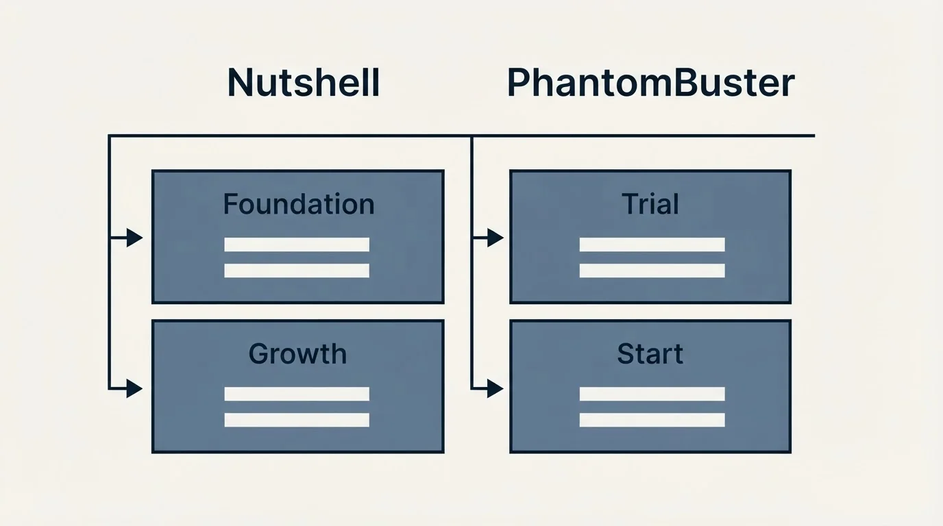 Pricing table: Pricing Comparison (Nutshell, PhantomBuster, Foundation, Trial)