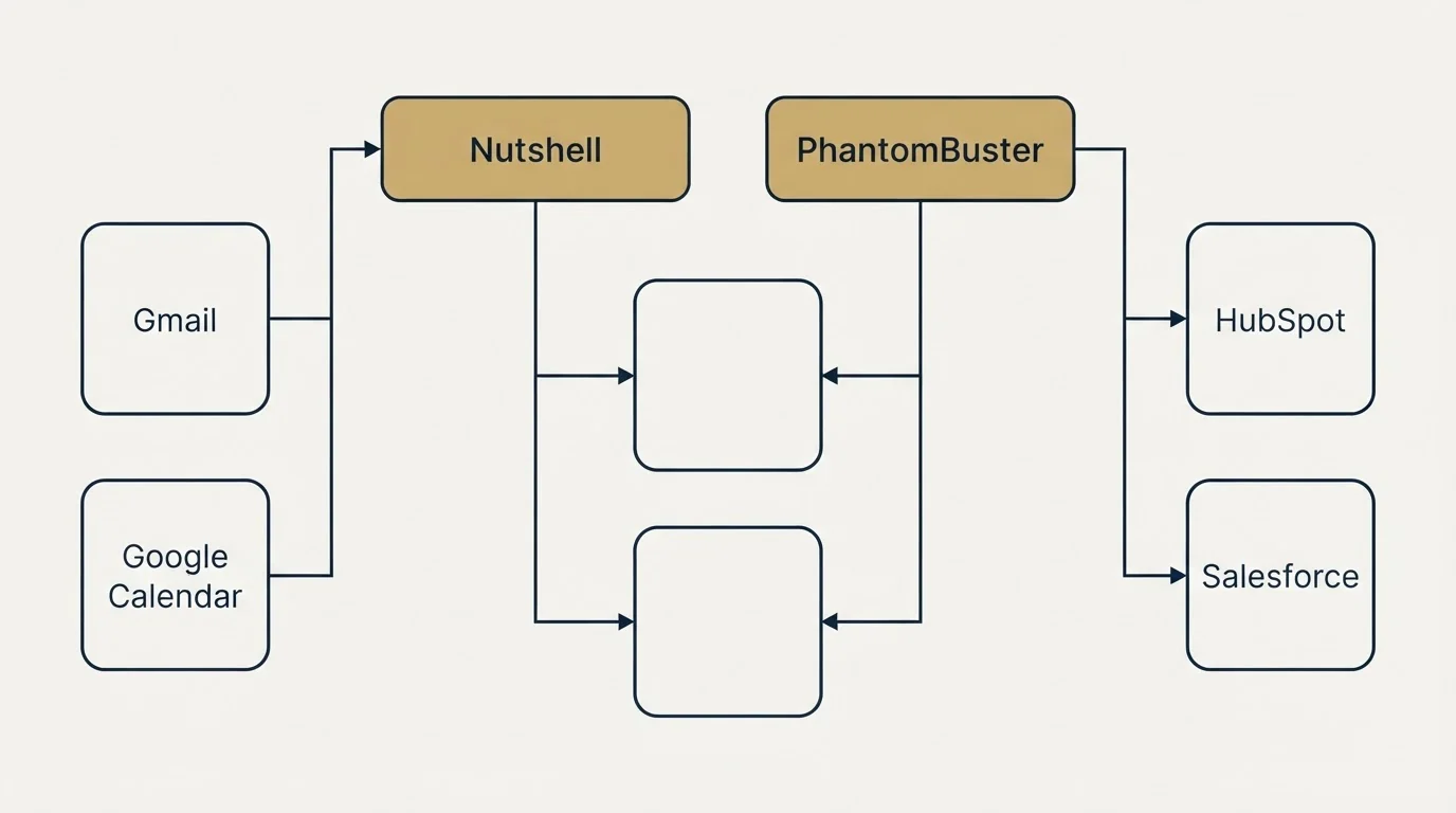 Integration grid: Integration Ecosystem (Nutshell, PhantomBuster, Gmail, HubSpot)