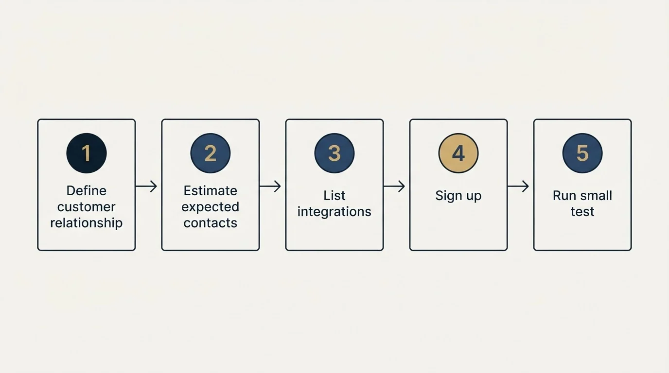 Step sequence: Getting Started Checklist (Define customer relationship, Estimate expected contacts, List integrations, Sign up)