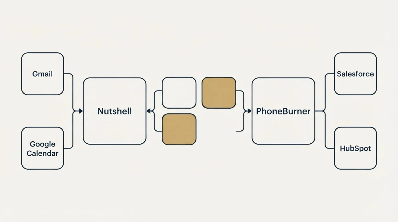 Integration schematic: Integration Ecosystem (Nutshell, PhoneBurner, Gmail, Salesforce)