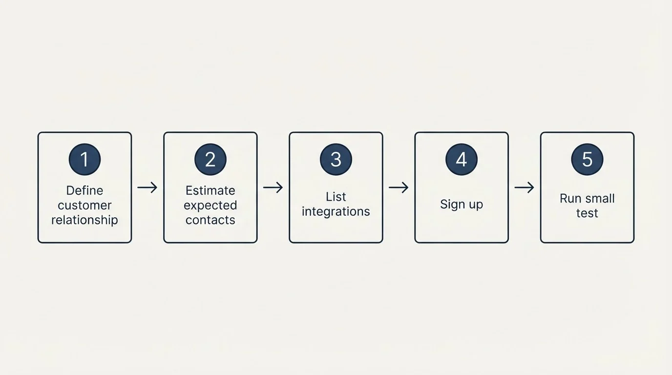 Step sequence: Getting Started Checklist (Define customer relationship, Estimate expected contacts, List integrations, Sign up)