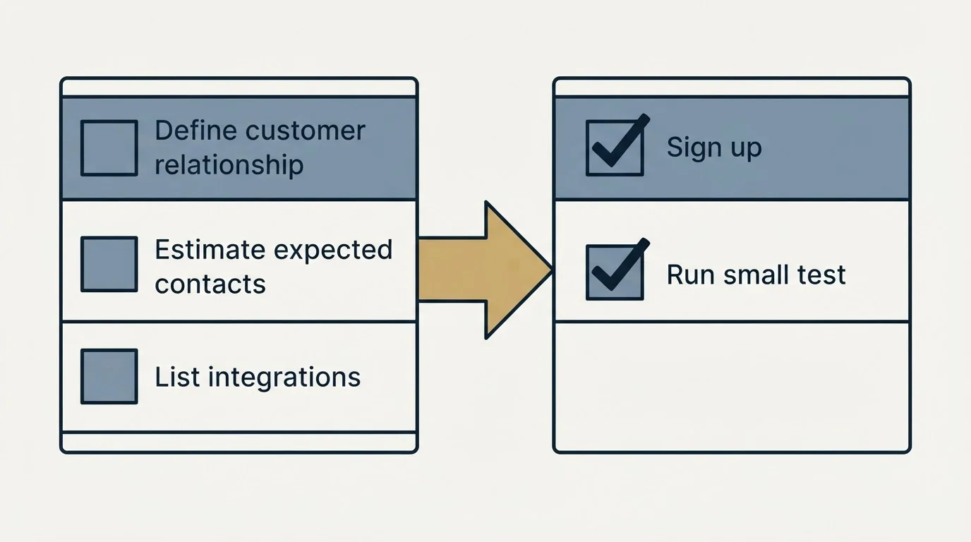 Before-and-after steps: Getting Started Checklist (Define customer relationship, Estimate expected contacts, List integrations, Sign up)