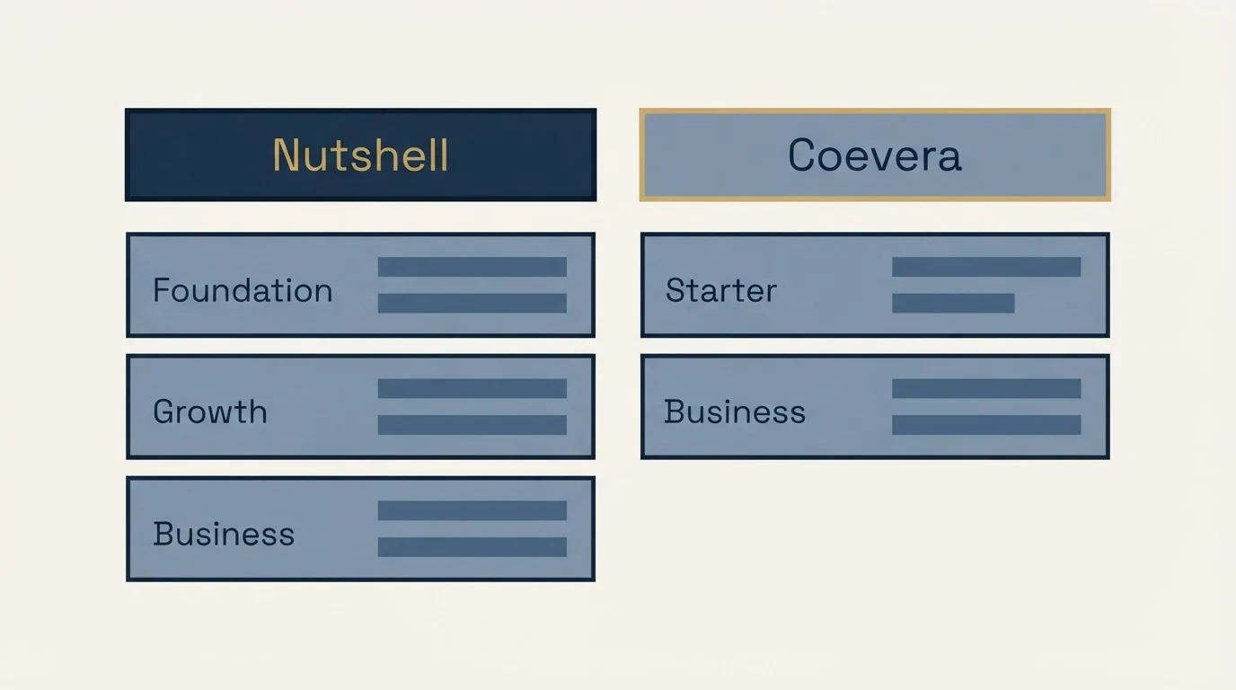 Pricing table: Pricing Comparison (Nutshell, Coevera, Foundation, Starter)