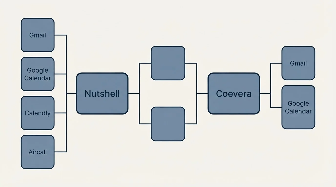 Integration flow: Integration Ecosystem (Nutshell, Coevera, Gmail, Google Calendar)