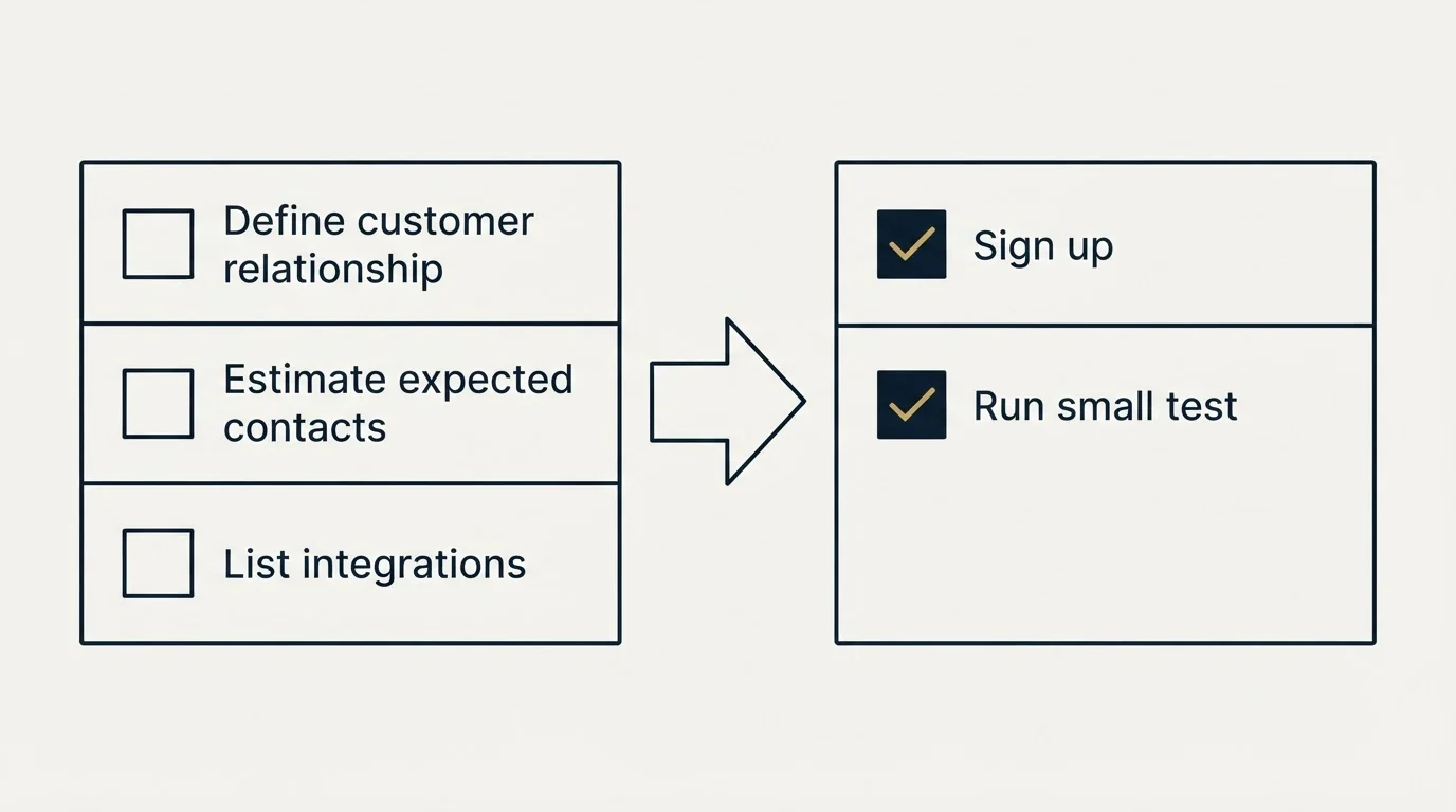 Before-and-after steps: Getting Started Checklist (Define customer relationship, Estimate expected contacts, List integrations, Sign up)
