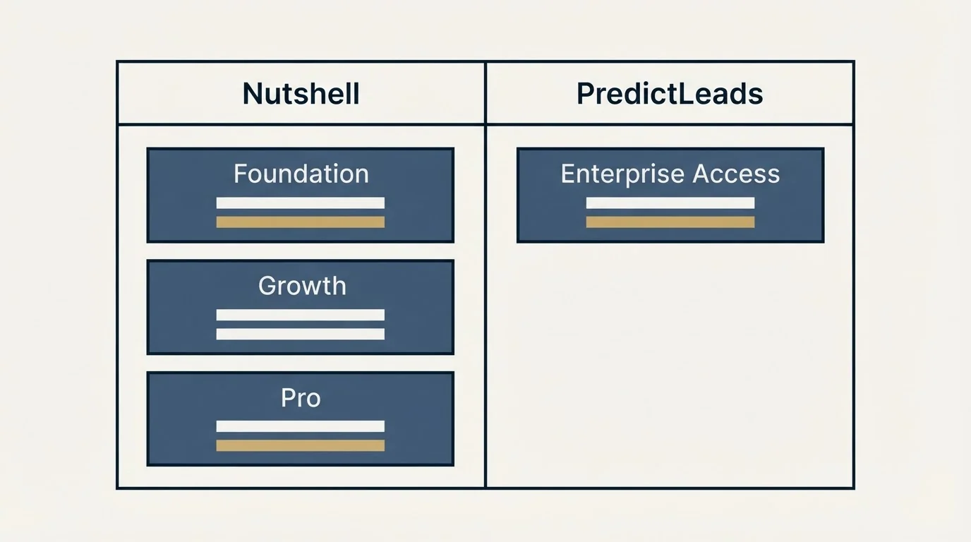 Pricing table: Pricing Comparison (Nutshell, PredictLeads, Foundation, Enterprise Access)