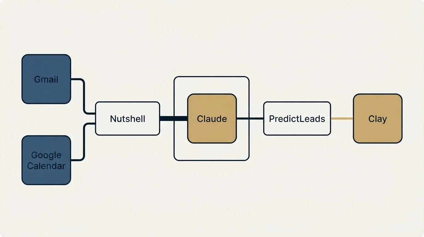 Integration flow: Integration Ecosystem (Nutshell, PredictLeads, Claude, Gmail)
