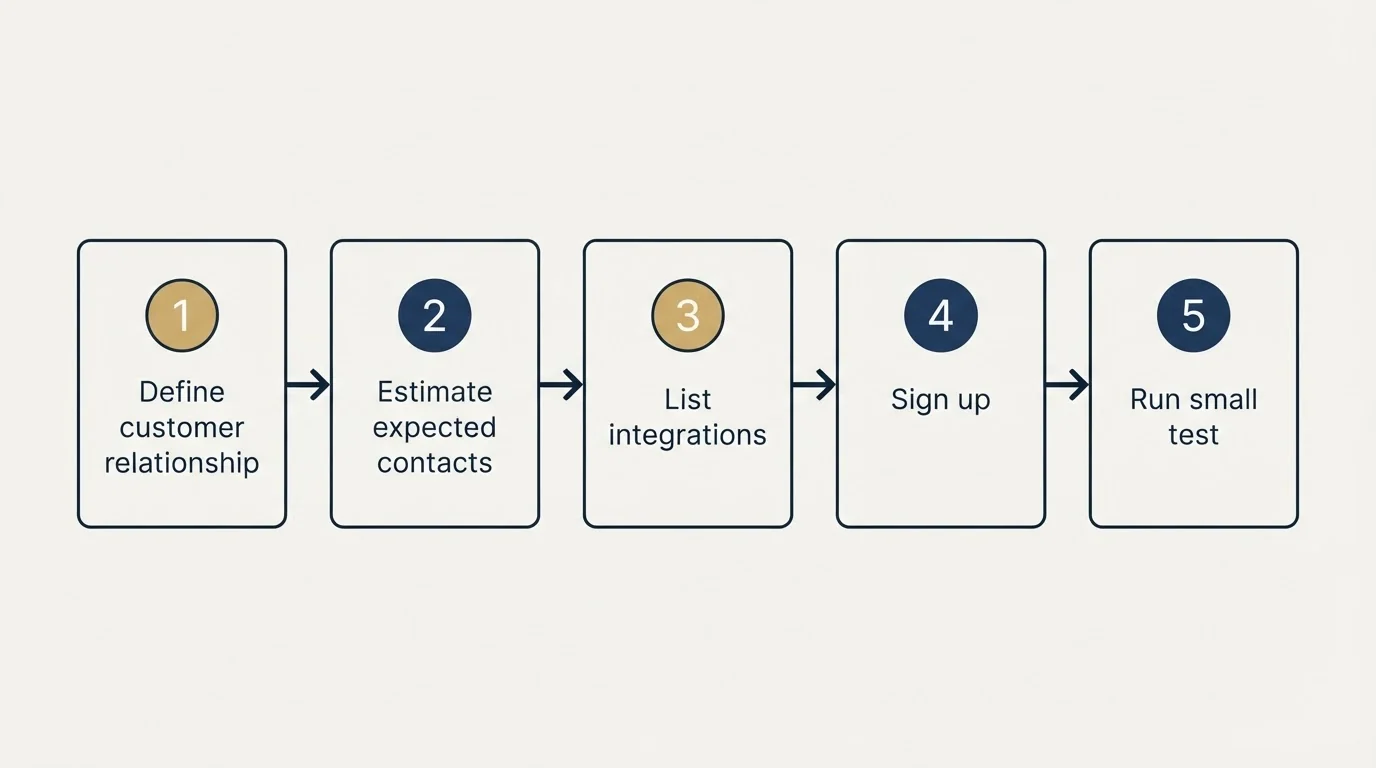 Step sequence: Getting Started Checklist (Define customer relationship, Estimate expected contacts, List integrations, Sign up)