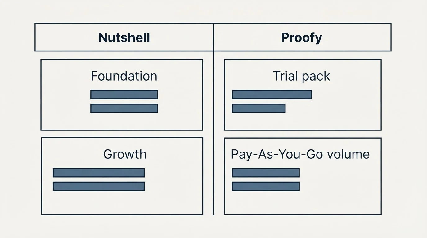 Pricing table: Pricing Comparison (Nutshell, Proofy, Foundation, Trial pack)