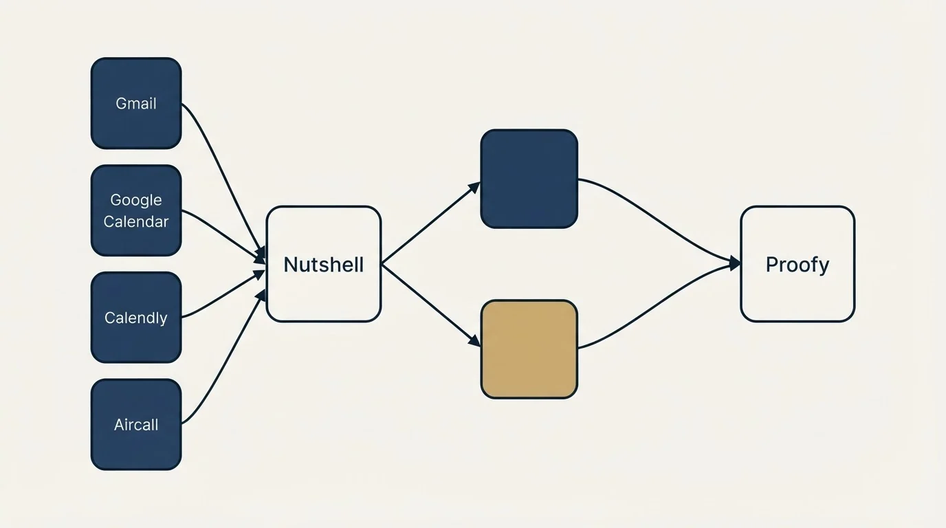 Integration schematic: Integration Ecosystem (Nutshell, Proofy, Gmail, Google Calendar)