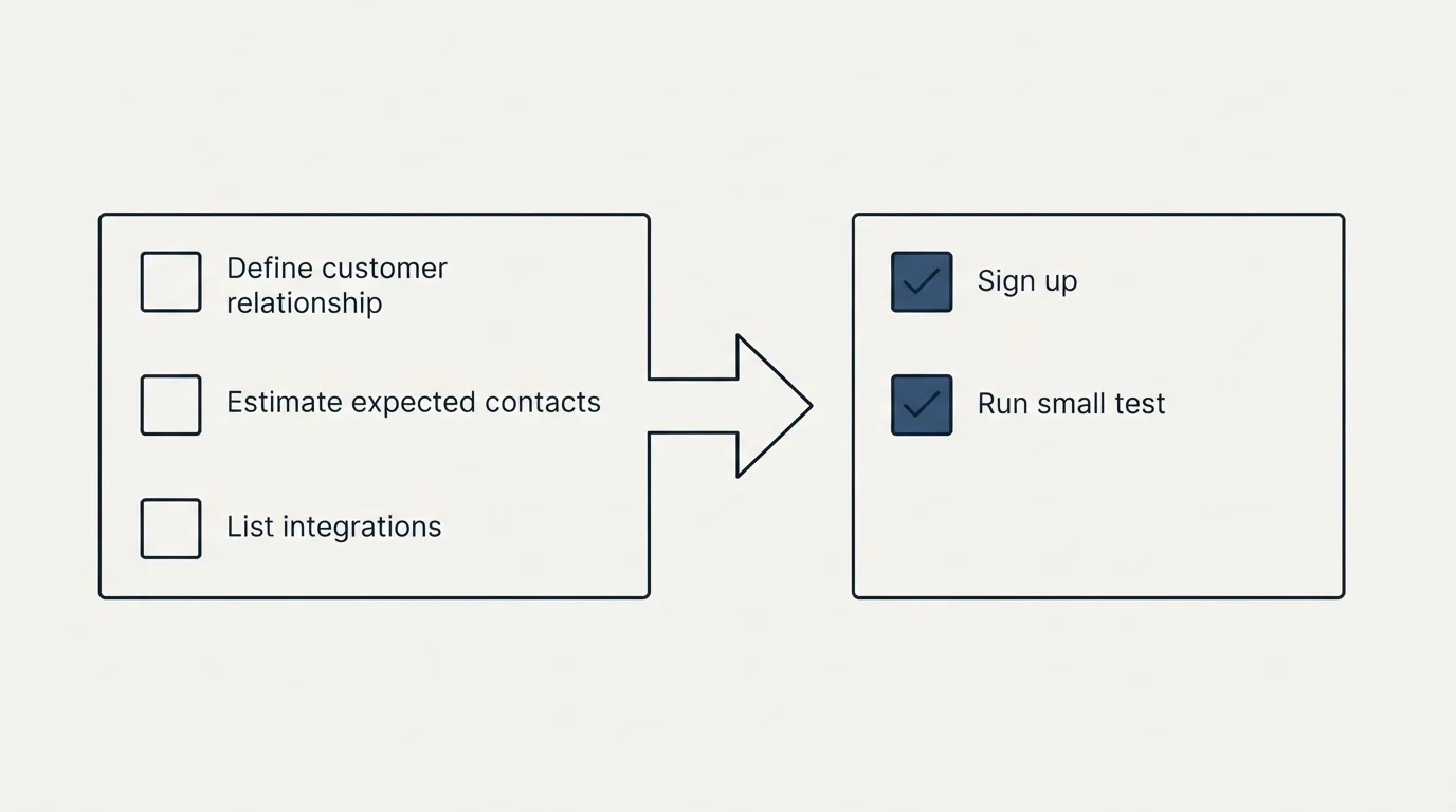 Before-and-after steps: Getting Started Checklist (Define customer relationship, Estimate expected contacts, List integrations, Sign up)