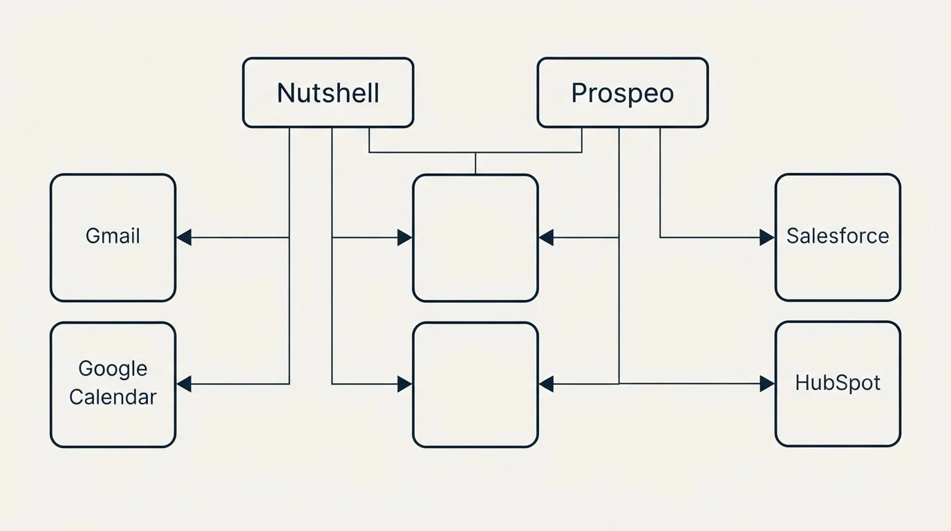 Integration grid: Integration Ecosystem (Nutshell, Prospeo, Gmail, Salesforce)