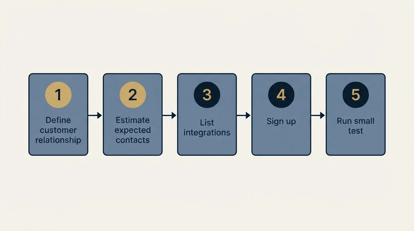 Step sequence: Getting Started Checklist (Define customer relationship, Estimate expected contacts, List integrations, Sign up)