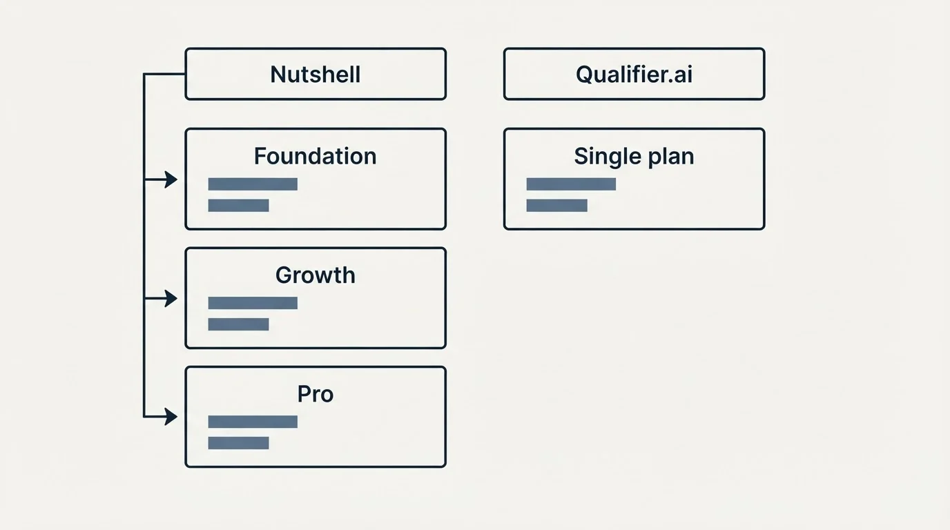Pricing table: Pricing Comparison (Nutshell, Qualifier.ai, Foundation, Single plan)