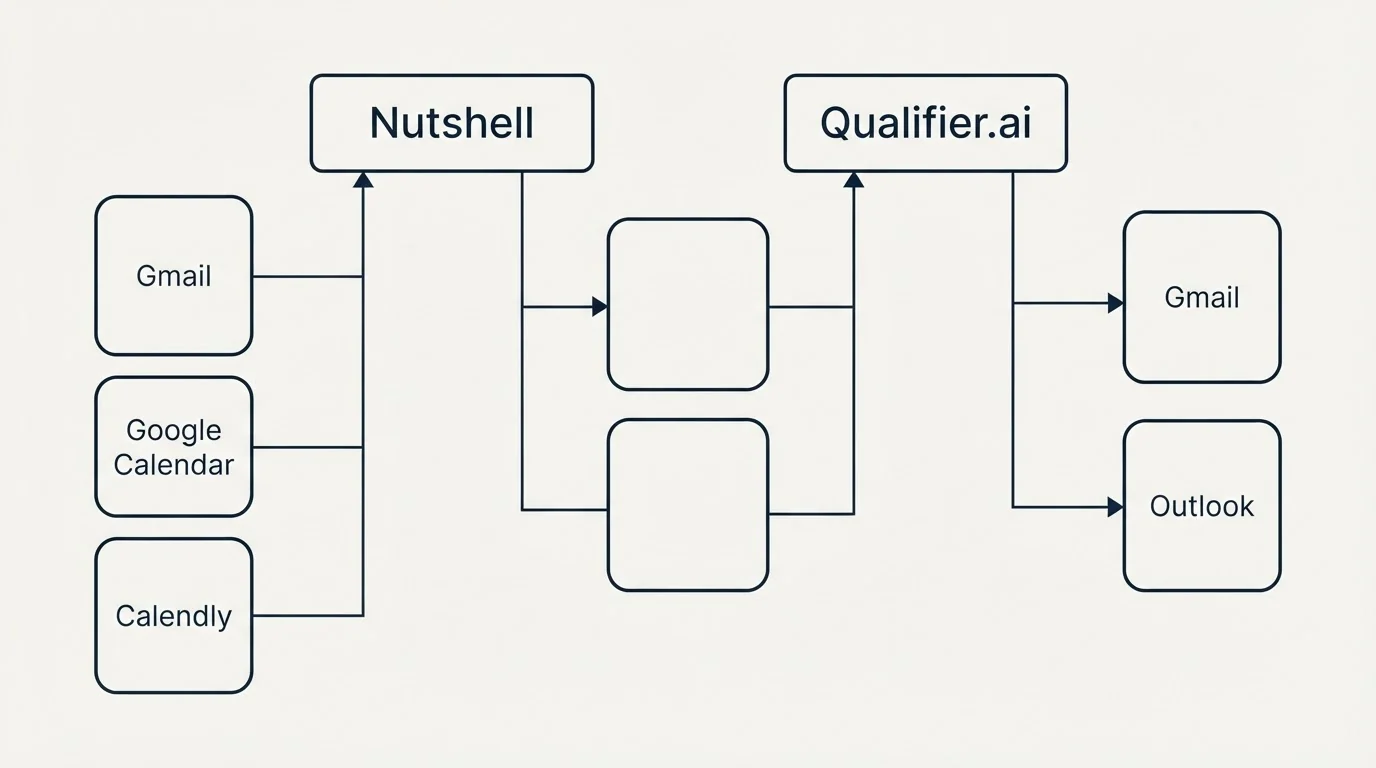 Integration grid: Integration Ecosystem (Nutshell, Qualifier.ai, Gmail, Google Calendar)