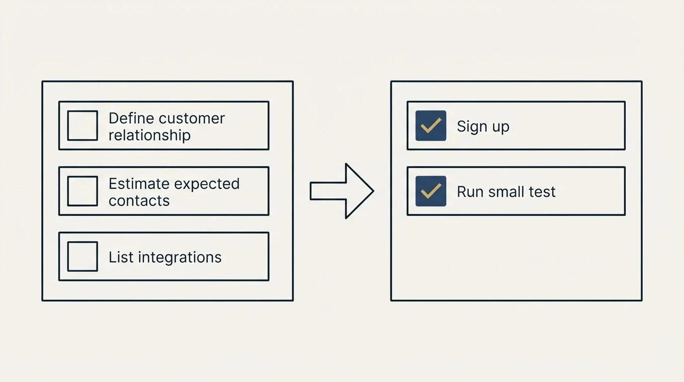 Before-and-after steps: Getting Started Checklist (Define customer relationship, Estimate expected contacts, List integrations, Sign up)