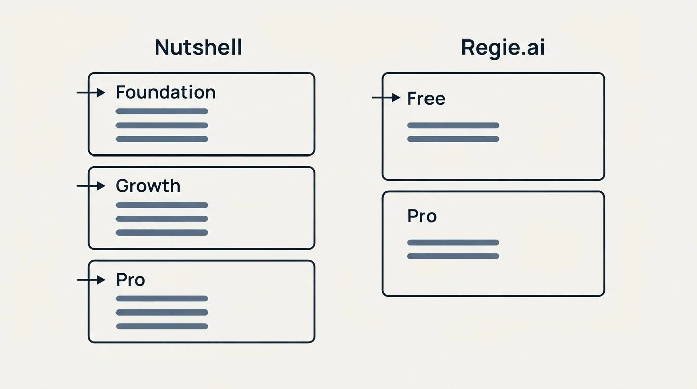 Pricing panels: Pricing Comparison (Nutshell, Regie.ai, Foundation, Free)