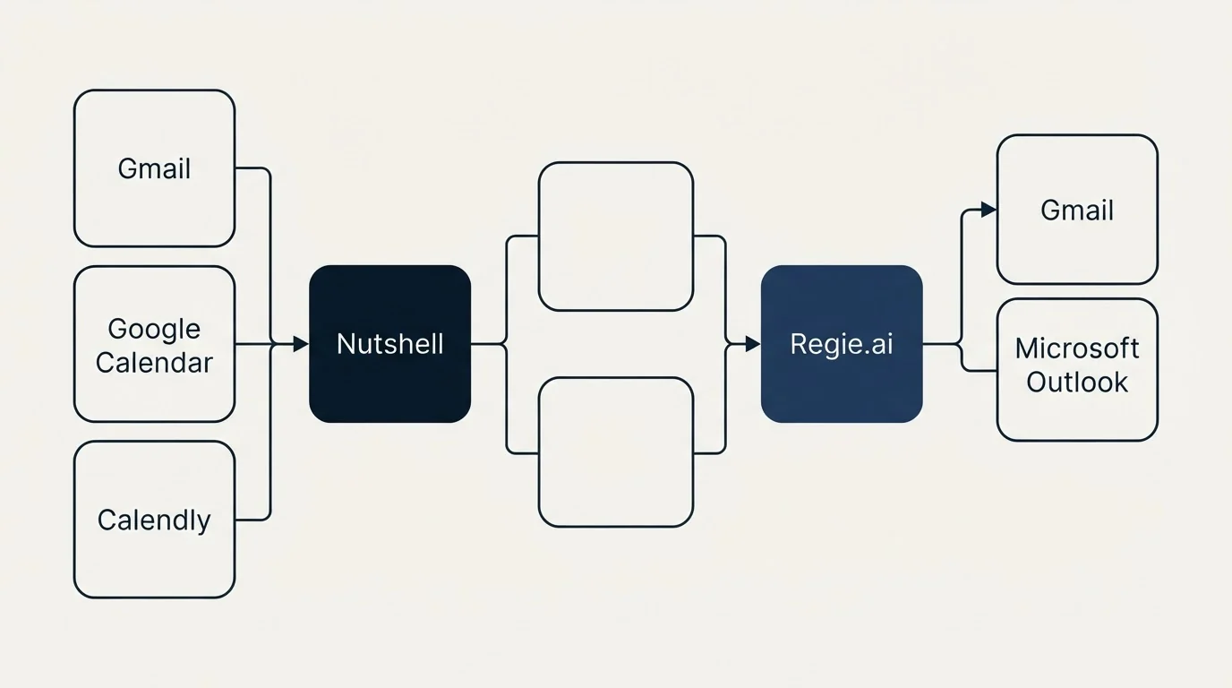 Integration flow: Integration Ecosystem (Nutshell, Regie.ai, Gmail, Google Calendar)