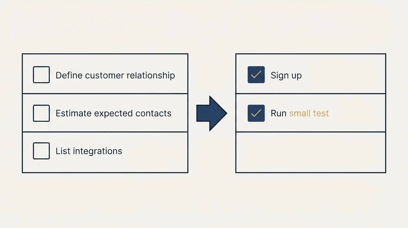 Before-and-after steps: Getting Started Checklist (Define customer relationship, Estimate expected contacts, List integrations, Sign up)