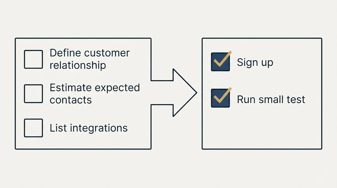 Before-and-after steps: Getting Started Checklist (Define customer relationship, Estimate expected contacts, List integrations, Sign up)