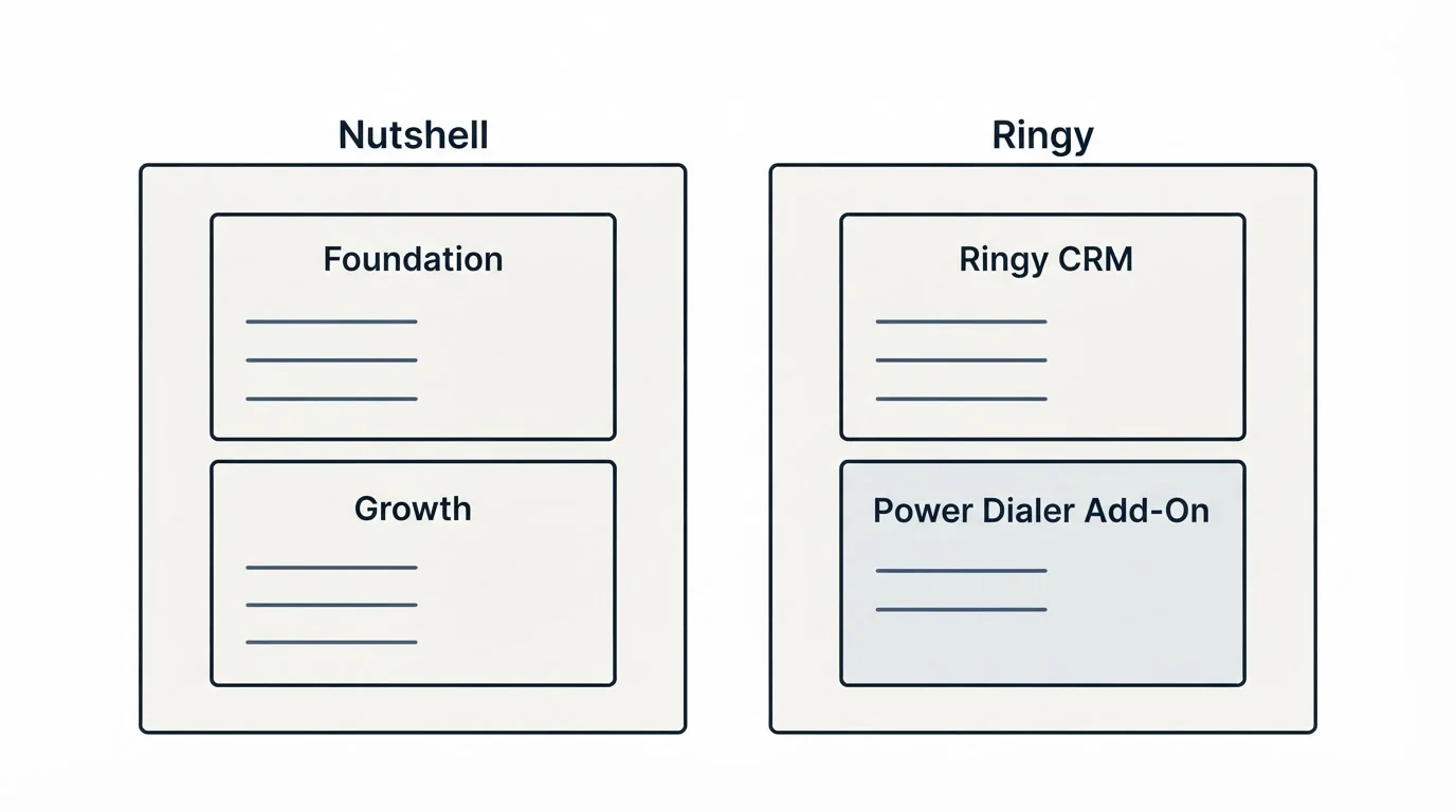 Pricing panels: Pricing Comparison (Nutshell, Ringy, Foundation, Ringy CRM)