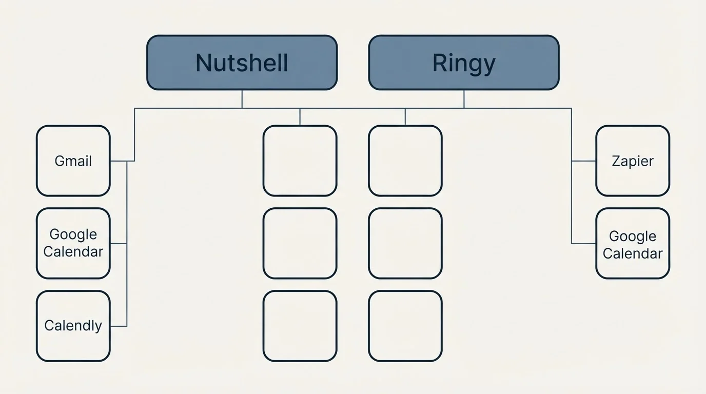 Integration grid: Integration Ecosystem (Nutshell, Ringy, Gmail, Zapier)