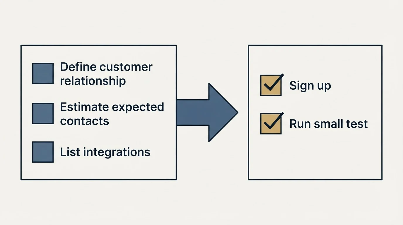 Before-and-after steps: Getting Started Checklist (Define customer relationship, Estimate expected contacts, List integrations, Sign up)