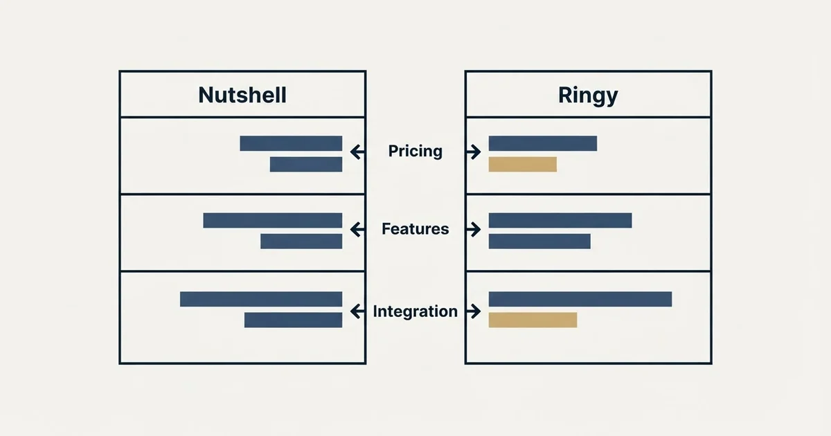 Comparison panel: Nutshell vs Ringy (Pricing, Features, Integration)