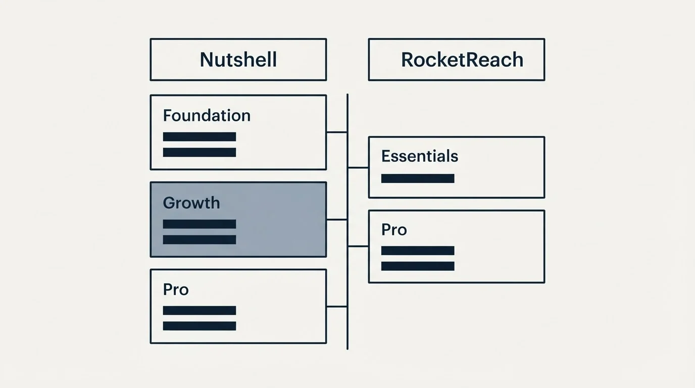 Pricing table: Pricing Comparison (Nutshell, RocketReach, Foundation, Essentials)