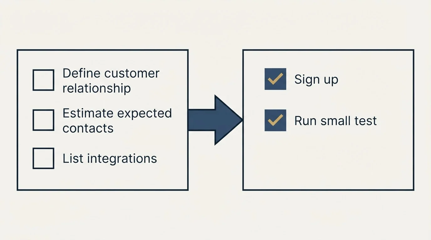 Before-and-after steps: Getting Started Checklist (Define customer relationship, Estimate expected contacts, List integrations, Sign up)